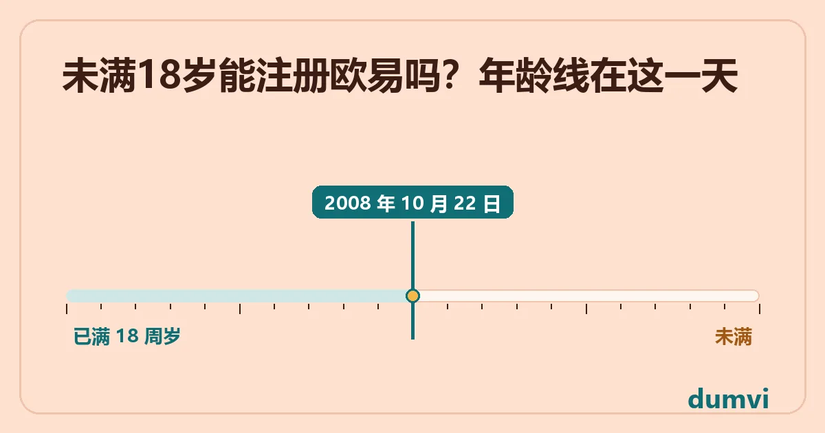 一条横向日期轴,中间竖线标出满 18 周岁的出生日期界线,左侧写已满,右侧写未满